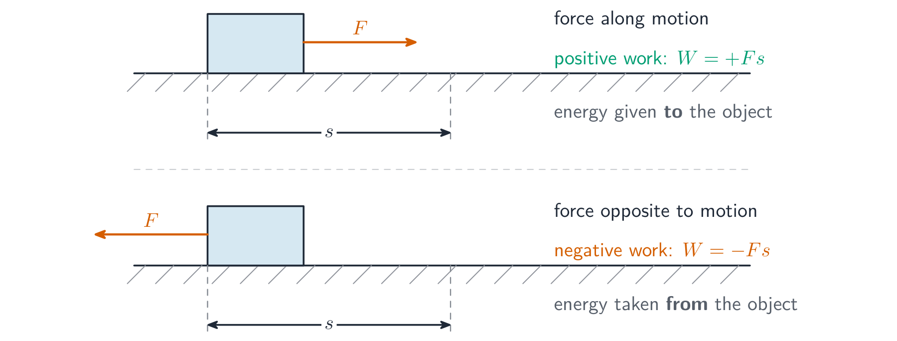 Two diagrams: top, the force F points along the displacement s, giving positive work W = +Fs and energy to the object; bottom, the force F points opposite to the displacement s, giving negative work W = -Fs and taking energy from the object