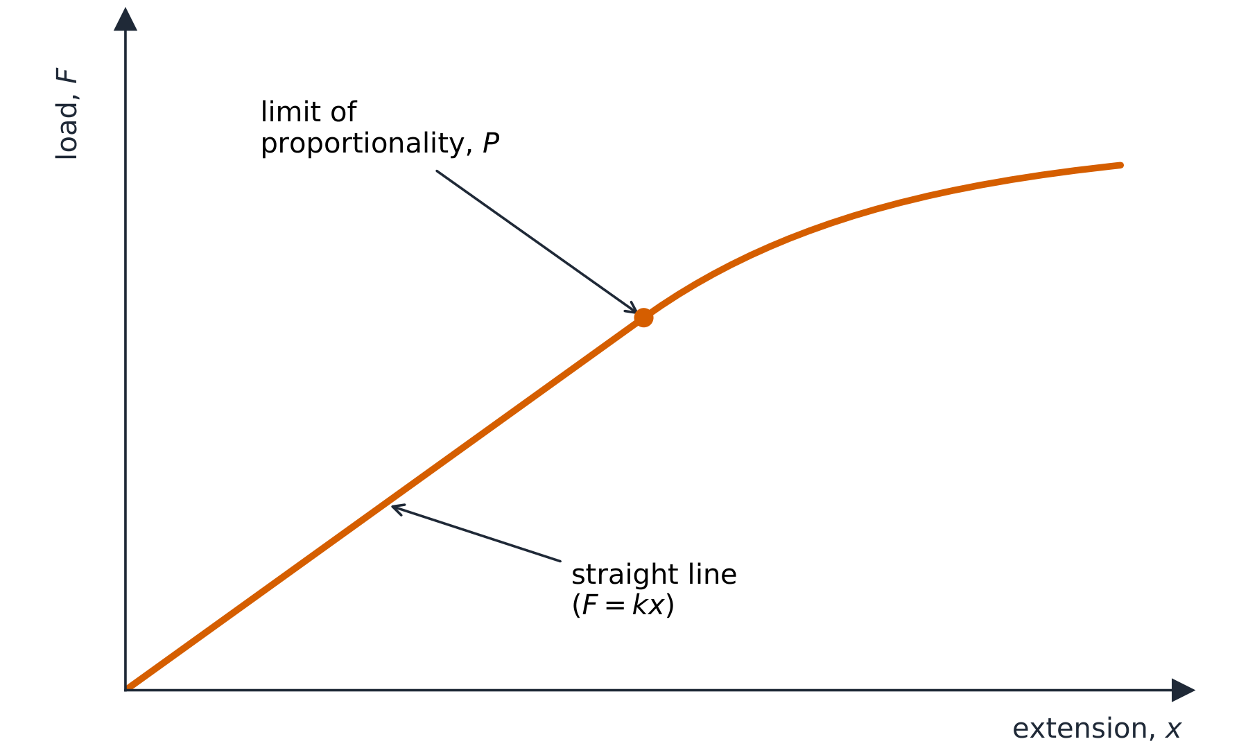 A load against extension graph: a straight line from the origin up to point P, then the line curves and flattens