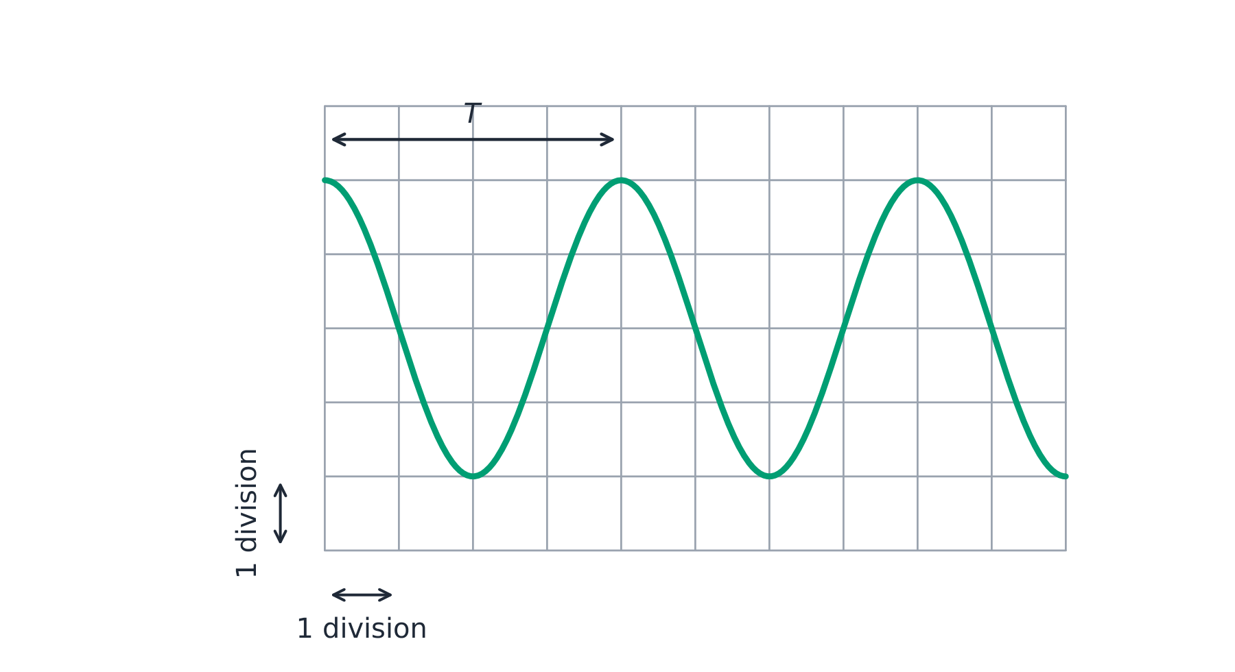 A cathode-ray oscilloscope screen with a square grid and a sine trace; the period  is marked as the horizontal distance between two next-door peaks, spanning four divisions, with scale bars showing one division across and one division up