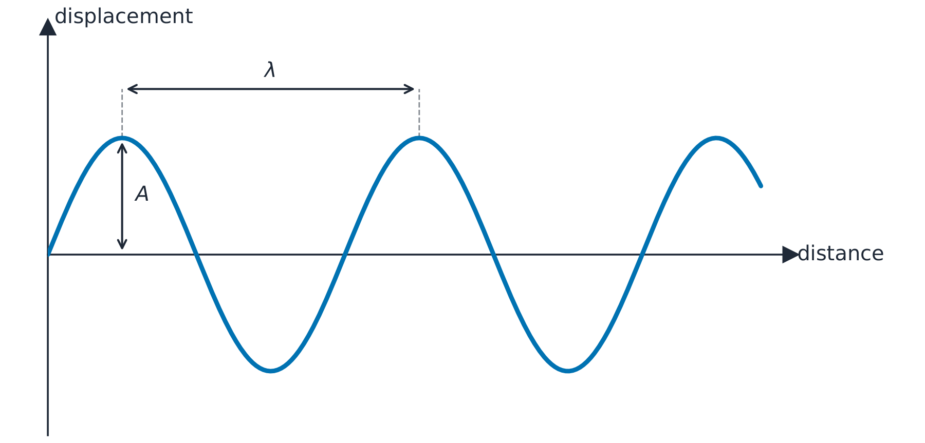 A displacement against distance graph drawn as a sine curve, with the amplitude  marked from the rest axis to a crest and the wavelength  marked between two next-door crests
