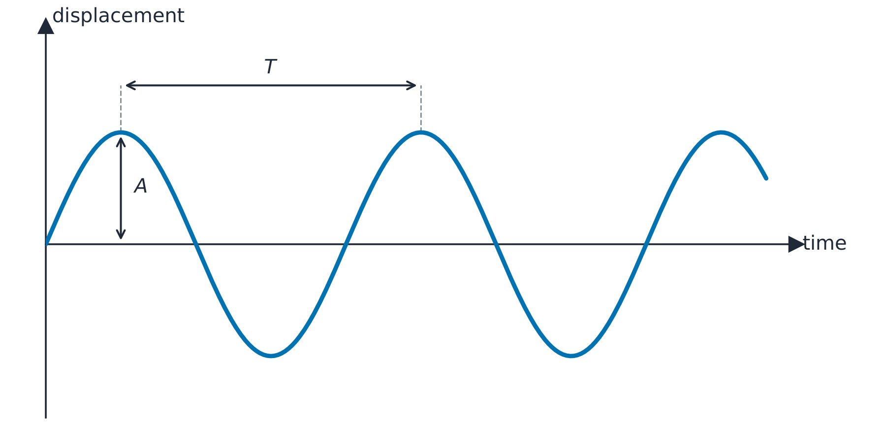 A displacement against time graph drawn as a sine curve, with the amplitude marked from the rest axis to a peak and the period marked between two next-door peaks