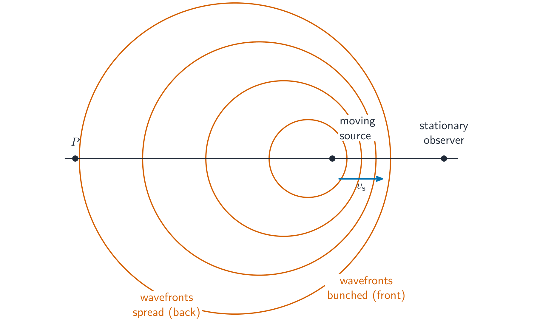 Circular wavefronts from a source moving to the right at speed towards a stationary observer; the wavefronts ahead of the source (towards the observer) are bunched closer together and those behind (towards point P) are spread further apart