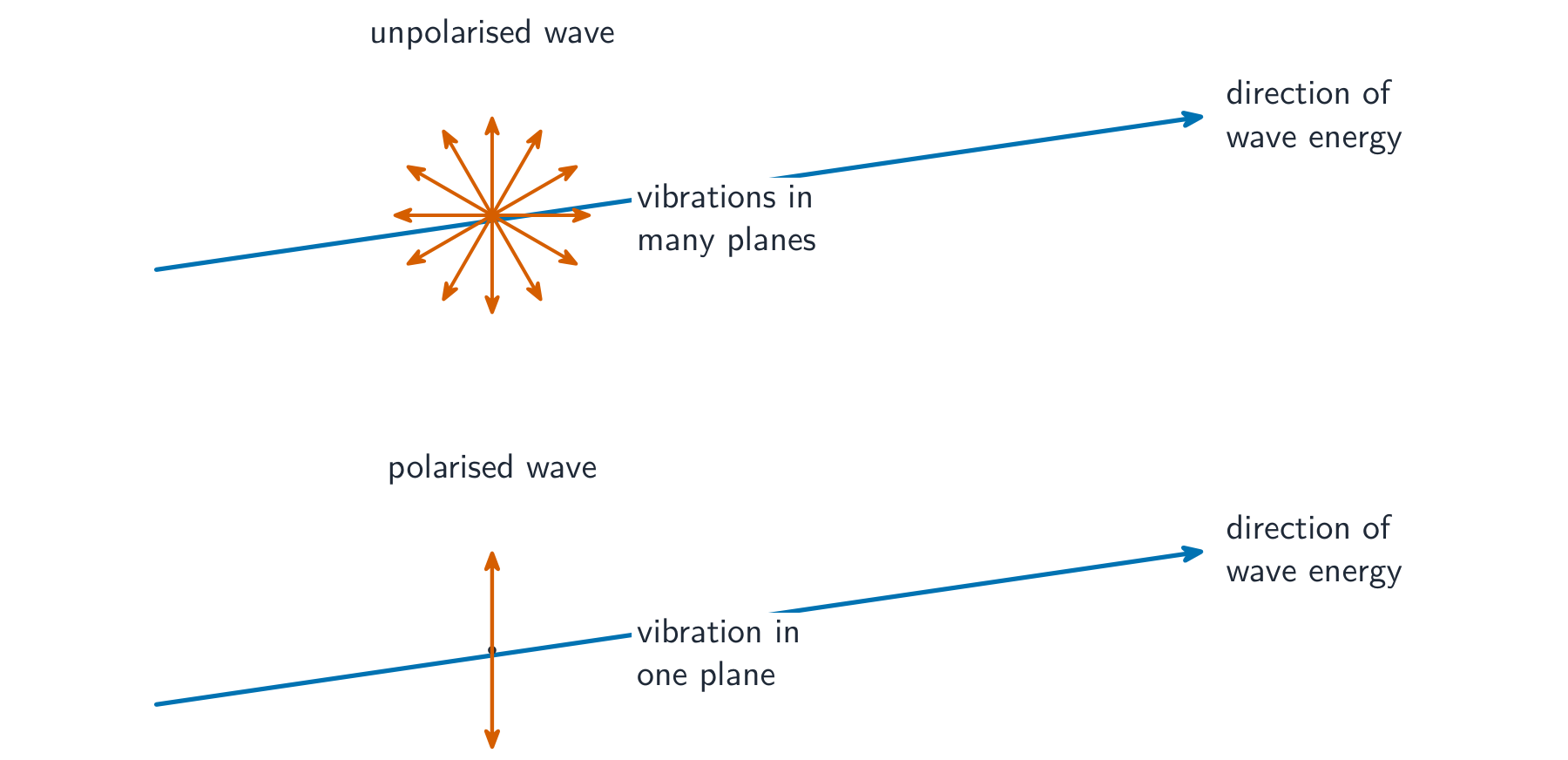 Two diagrams along a direction of wave energy: an unpolarised wave with red vibration double-arrows pointing in many planes, and a polarised wave with a single red double-arrow in one plane