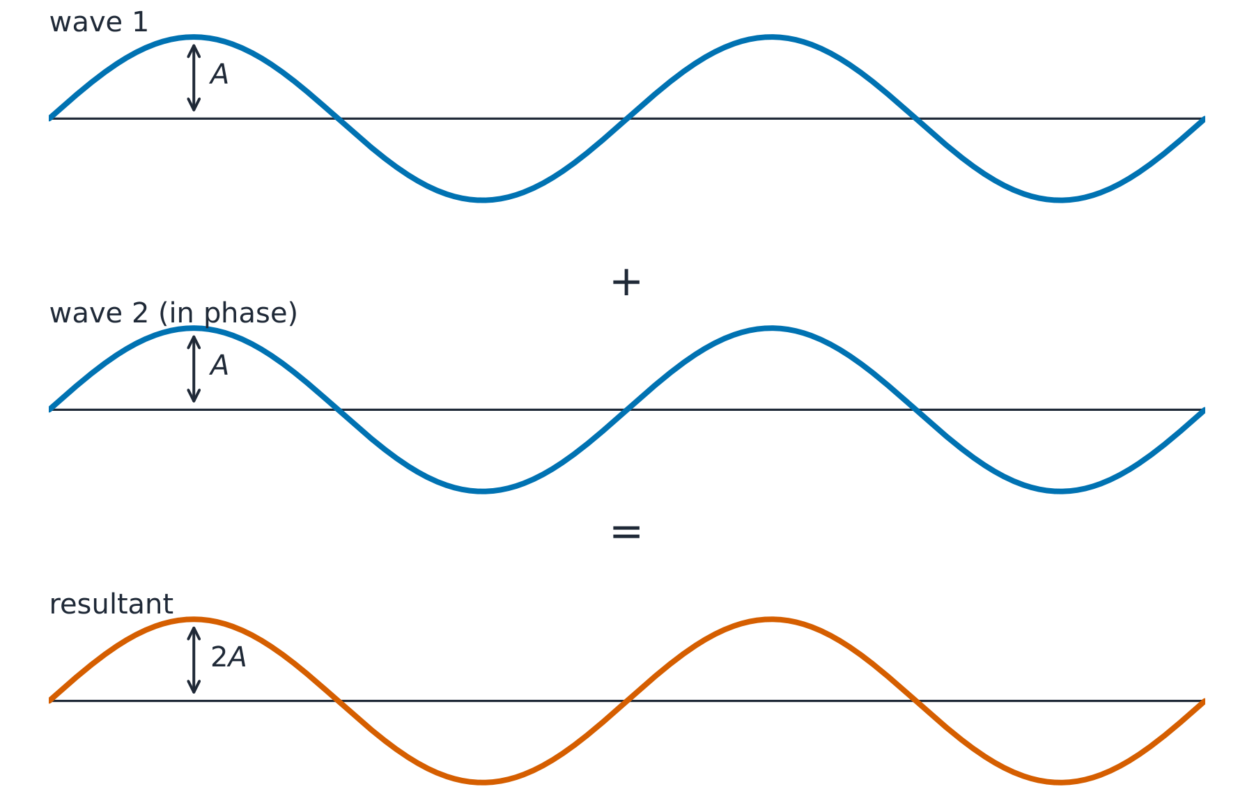Two identical waves drawn in phase, one above the other, adding to give a resultant wave of twice the amplitude