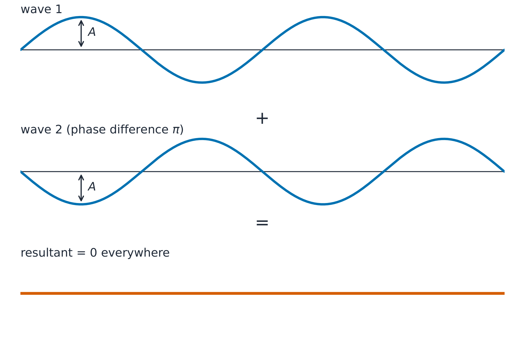 Two identical waves drawn exactly out of phase adding to give a flat resultant line of zero amplitude