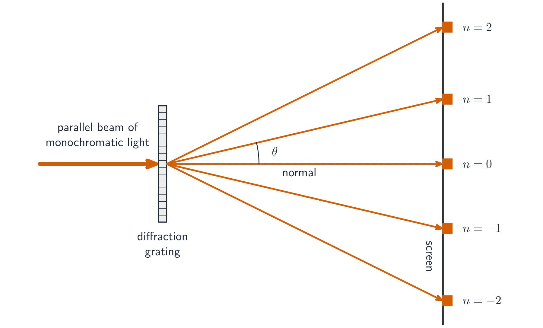 A parallel beam of monochromatic light striking a diffraction grating and splitting into several sharp beams that reach a screen at different angles (the orders)