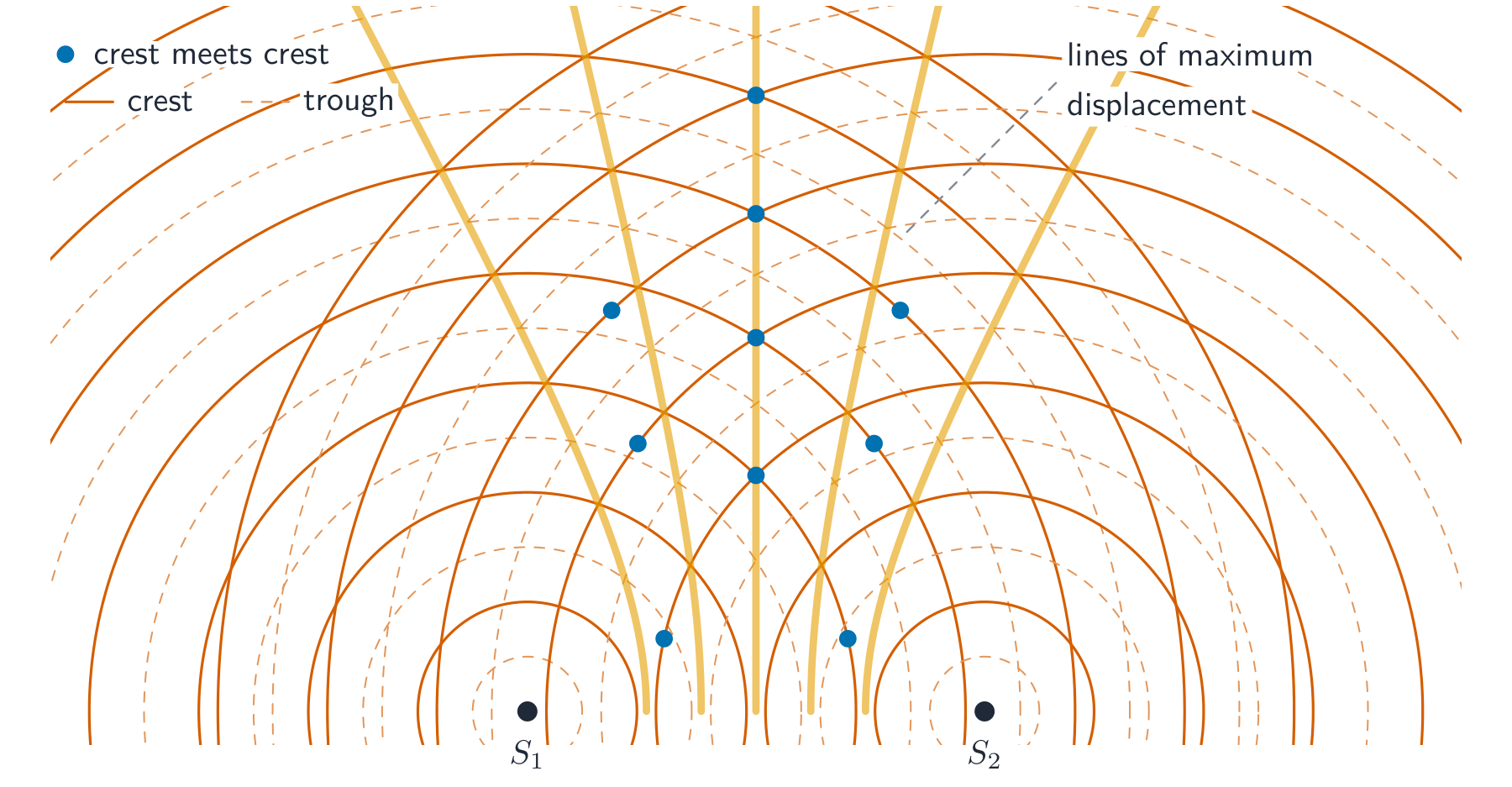 Overlapping circular wavefronts from two coherent point sources, with blue dots marking where crest meets crest and lines of maximum displacement fanning out from between the sources