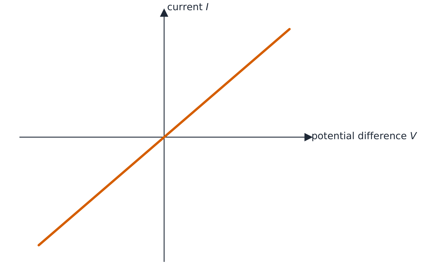 I–V graph for an ohmic conductor: a straight line through the origin in both directions, so resistance is constant
