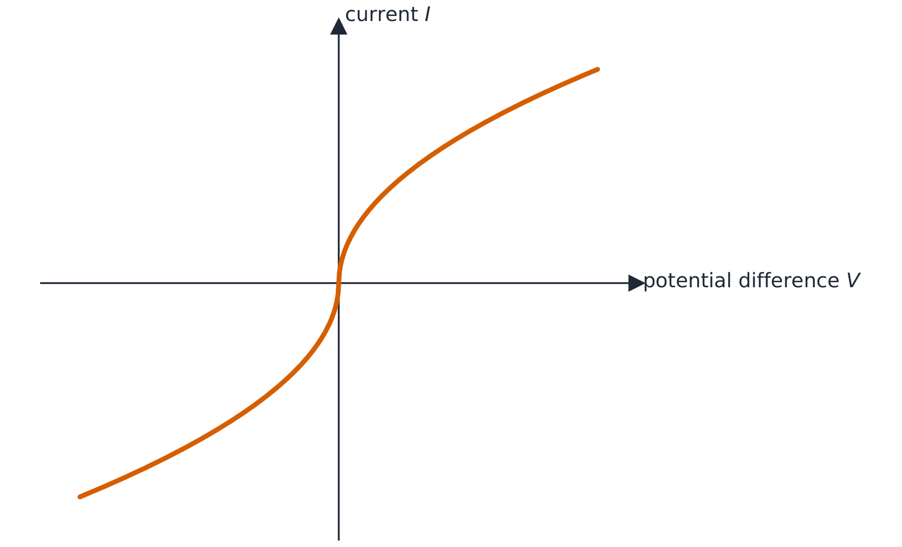 I–V graph for a filament lamp: an S-shaped curve through the origin, steep near zero and flattening at high voltage as the filament heats and its resistance rises