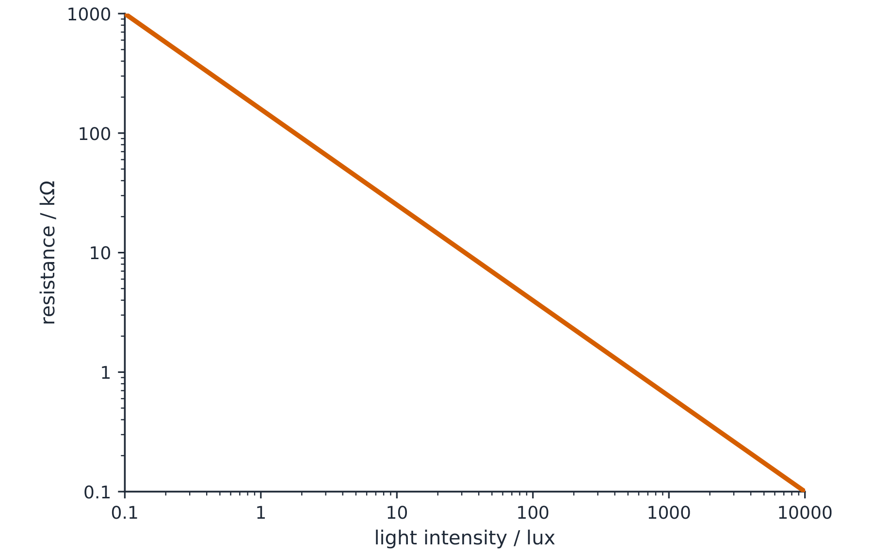 Log-log graph: resistance in kilo-ohms on the y-axis falling from 1000 to 0.1 as light intensity in lux rises from 0.1 to 10000