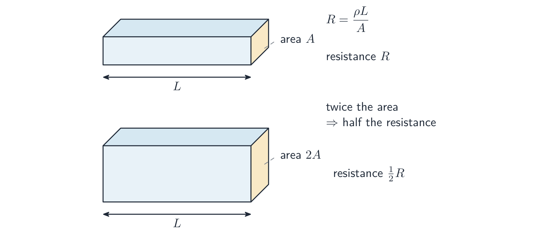 Two conductors of equal length L: one of cross-section area A with resistance R, one of area 2A with half the resistance. Resistance is inversely proportional to area.
