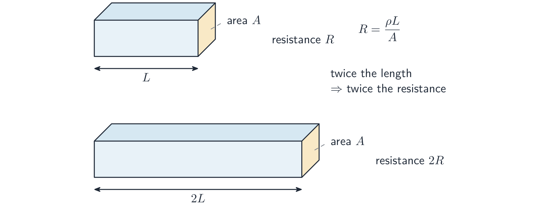 Two conductors of equal cross-section A: one of length L with resistance R, one of length 2L with resistance 2R. Resistance is proportional to length.