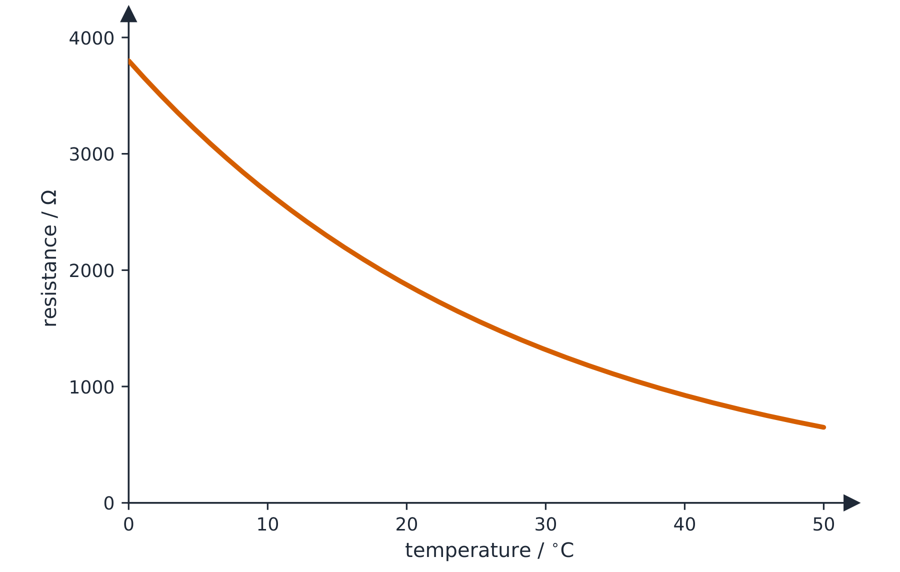 Graph of resistance in ohms versus temperature in degrees Celsius: a steeply falling curve from about 3800 ohms at 0 degrees C down to about 650 ohms at 50 degrees C