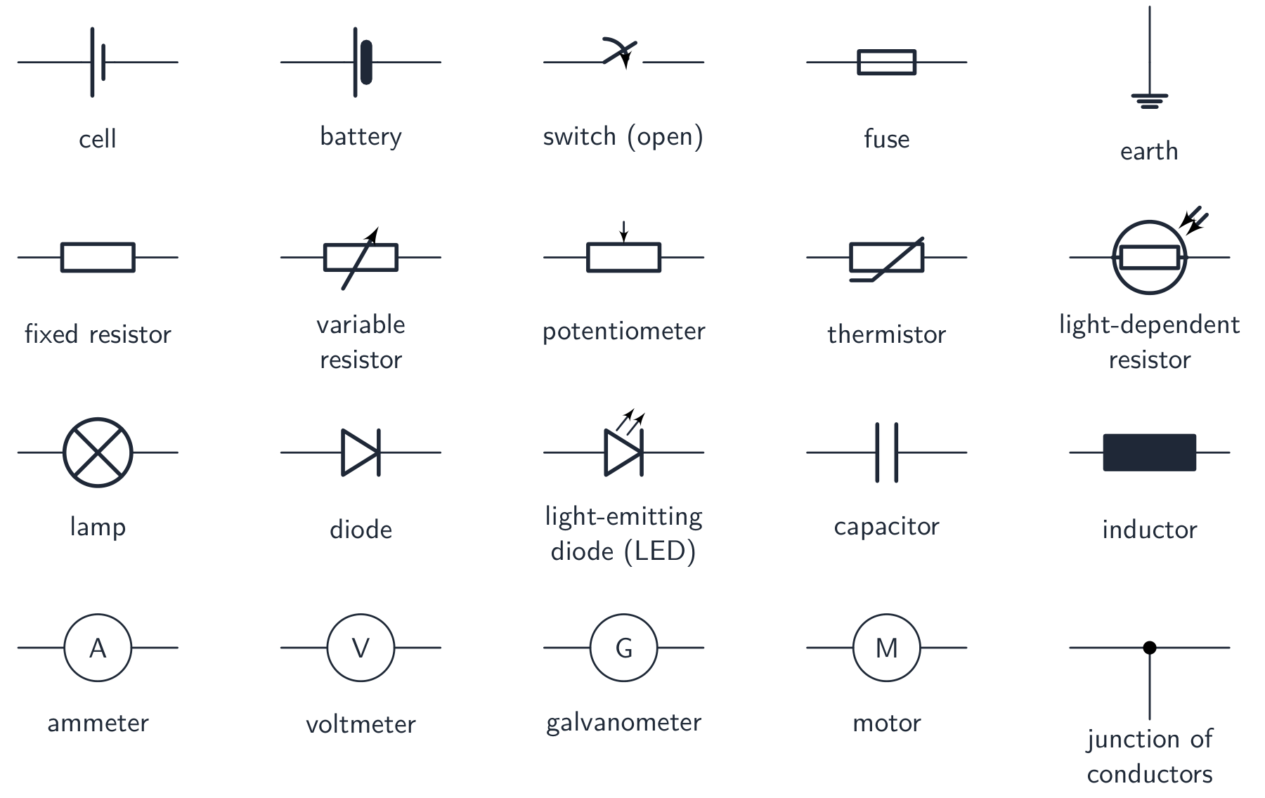 A grid of standard circuit symbols including cell, battery, switch, earth, lamp, fixed and variable resistor, LDR, thermistor, diode, LED, capacitor, inductor, fuse, ammeter, voltmeter, galvanometer, potentiometer, junction and motor