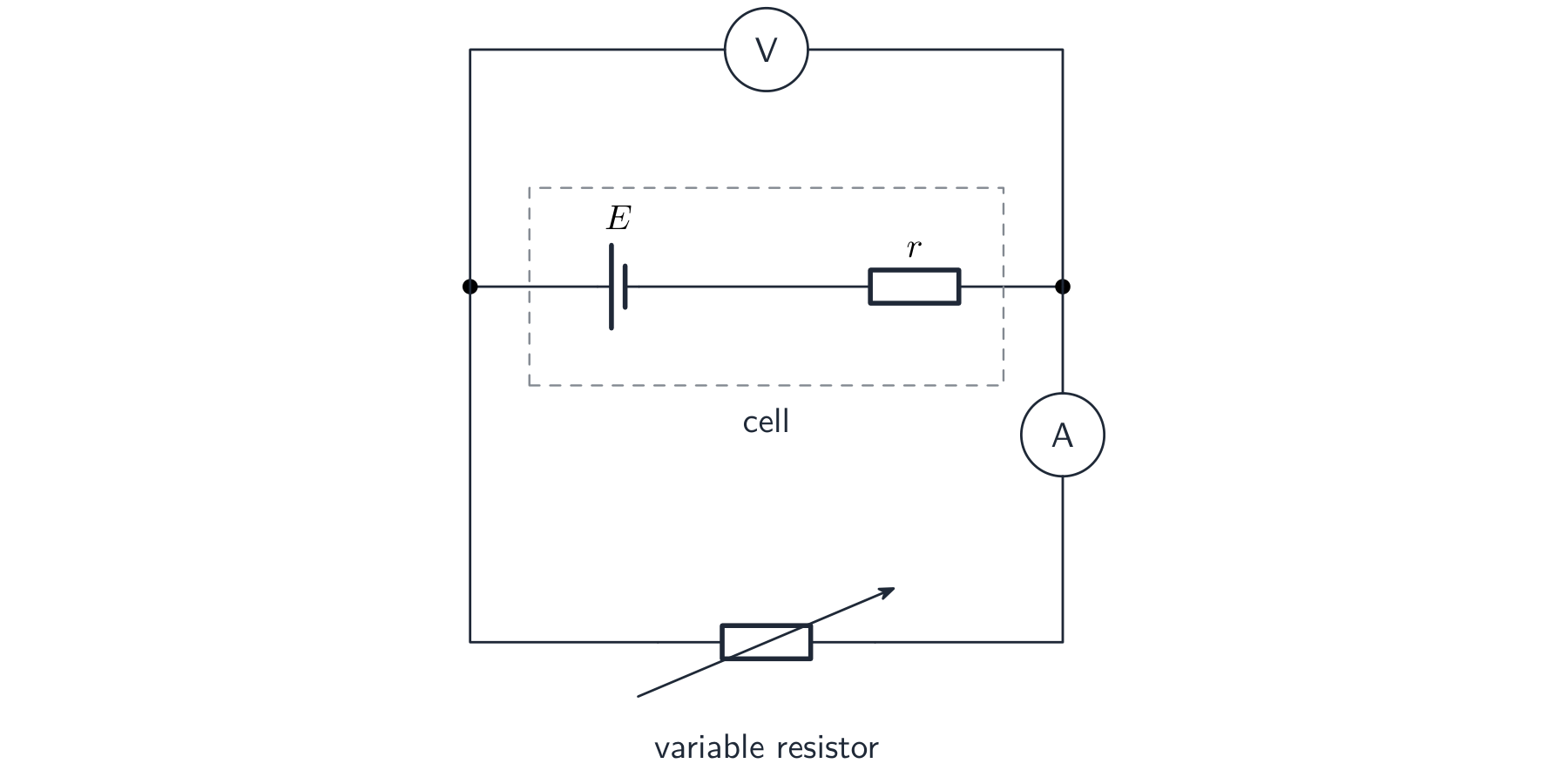 A circuit with a cell drawn as e.m.f. E in series with internal resistance r inside a dashed box, connected to a voltmeter across the terminals, an ammeter, and a variable resistor