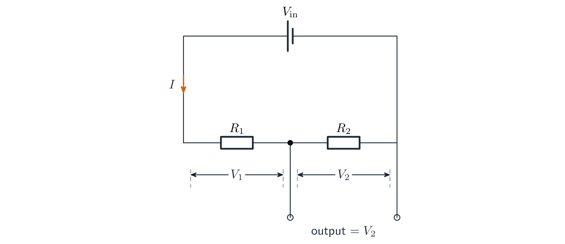 A potential divider: a source drives current I through R1 and R2 in series, with the total p.d. V split into V1 across R1 and V2 across R2, the output tapped across R2