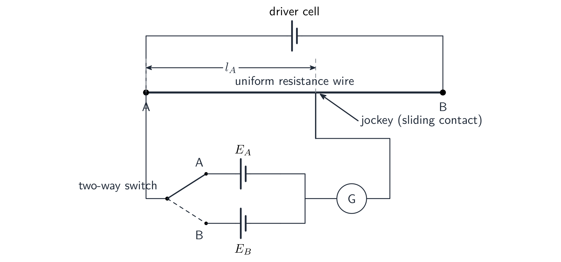 A potentiometer circuit: a driver cell sends current along a uniform wire; a two-way switch selects cell E_A or E_B, each connected through a galvanometer to a sliding contact, balanced at length l_A