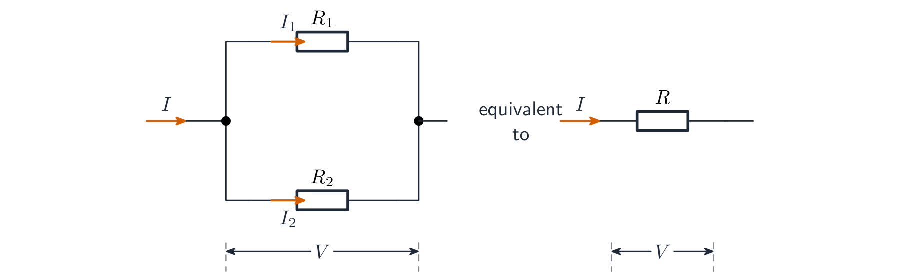 Two resistors R1 and R2 in parallel sharing the current I as I1 and I2 across the same p.d. V, shown as equivalent to a single resistor R