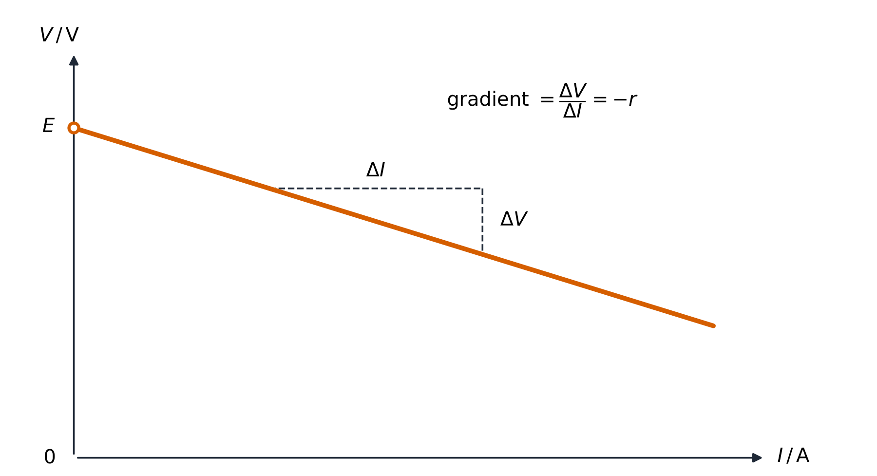 A graph of terminal p.d. V against current I: a straight line starting at E on the V-axis and sloping down with gradient minus r