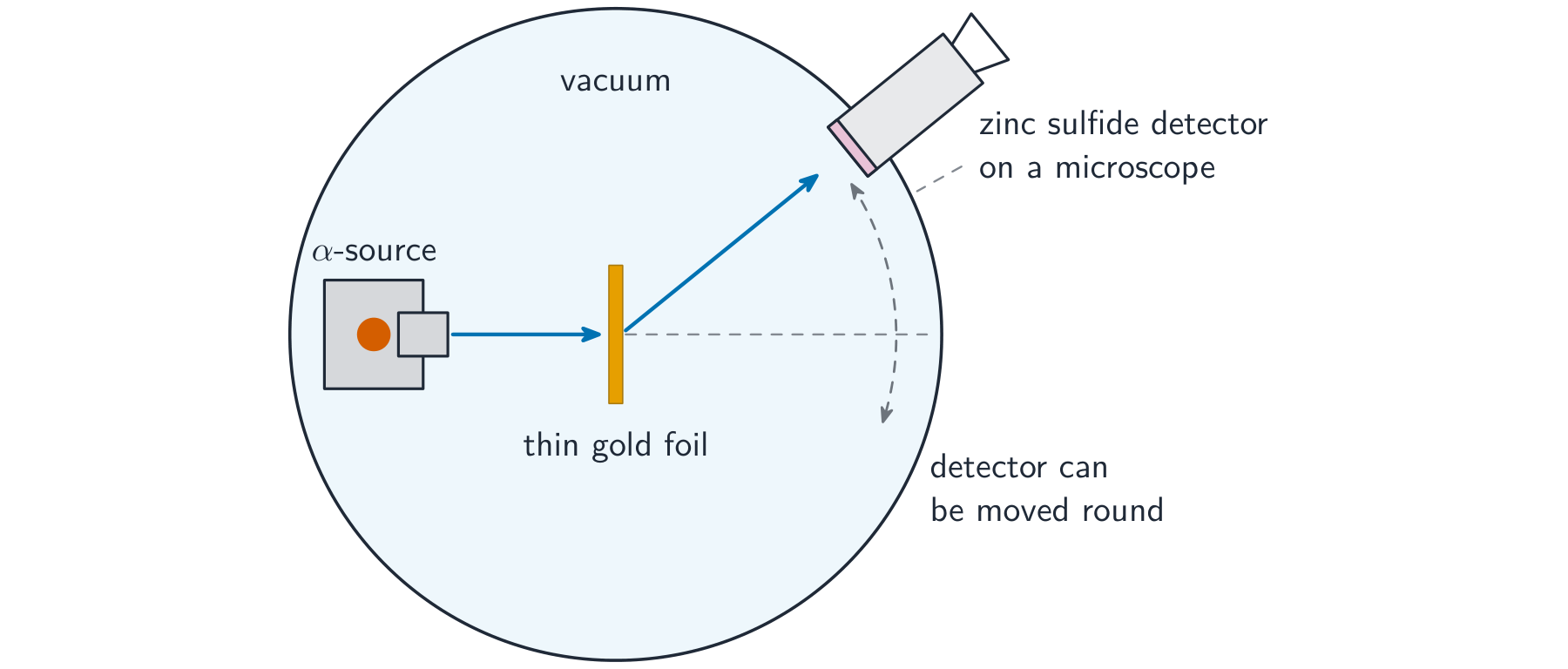 The alpha-scattering apparatus: an alpha source and a thin gold foil inside an evacuated chamber, with a zinc sulfide detector on a microscope that can be moved round to different angles