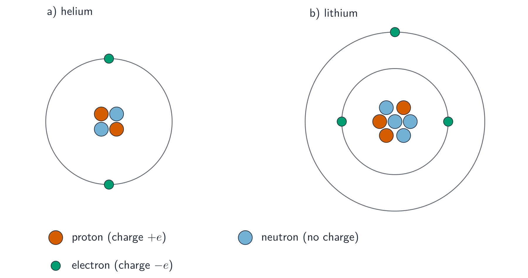 Two atom models: a) a helium atom with two protons and two neutrons in the nucleus and two electrons on one shell, b) a lithium atom with three protons and four neutrons and electrons on two shells (two inner, one outer)