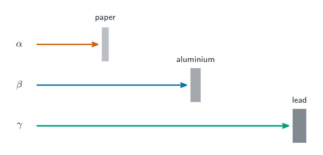 Penetrating power: an alpha beam is stopped by paper, a beta beam by a few mm of aluminium, and a gamma beam is only attenuated by thick lead