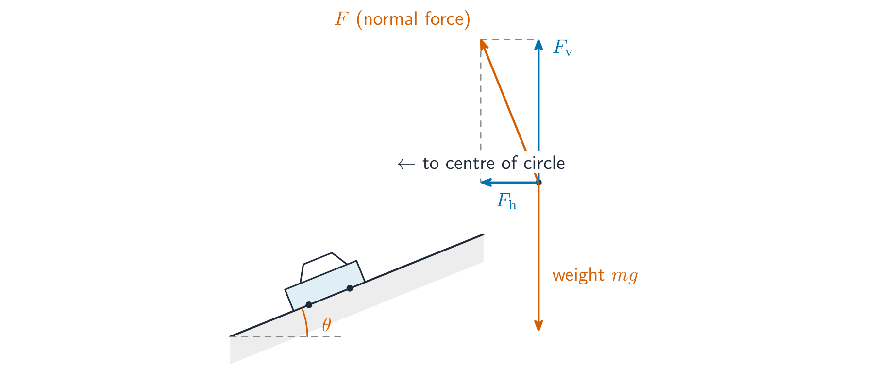 A car on a banked track; the normal contact force F of the road on the car resolves into a vertical part F_v balancing the weight and a horizontal part F_h pointing to the centre of the circle