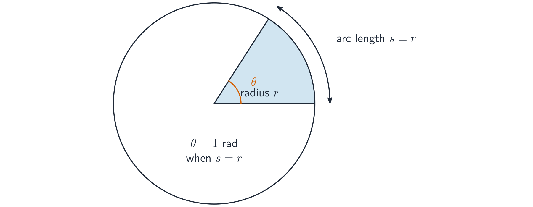 A circle with a shaded sector; the two bounding radii each have length r and the arc has length s = r, so the angle at the centre is one radian