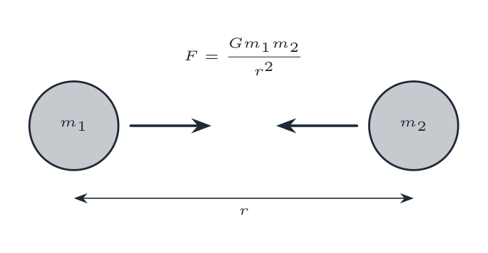 Two masses pull on each other along the line joining them