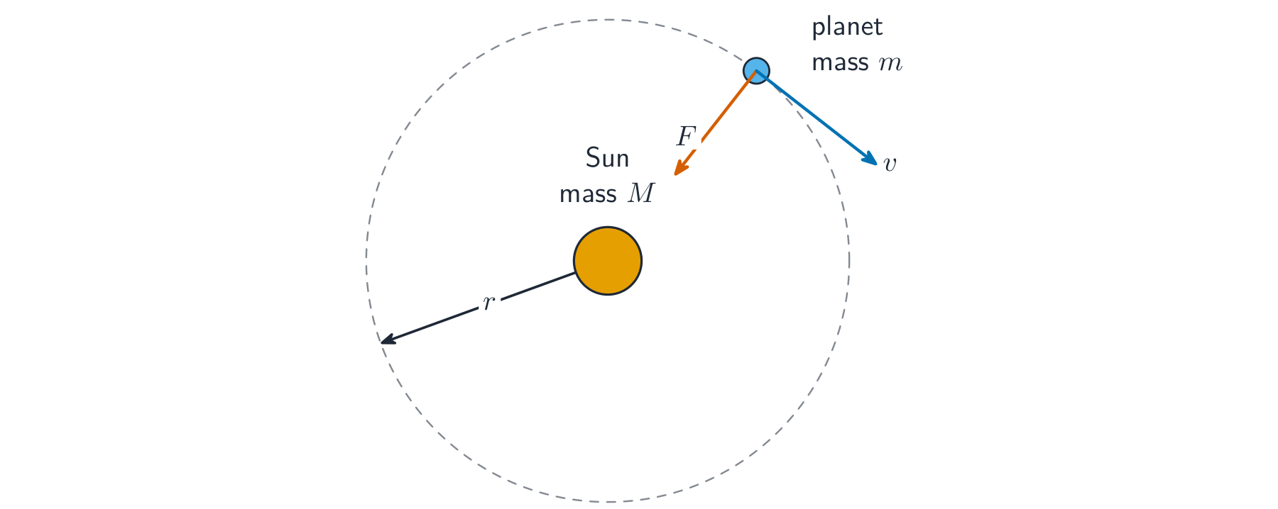 A planet of mass m on a dashed circular orbit of radius r around the Sun of mass M at the centre, with the gravitational force F pointing to the centre and the speed v along the tangent
