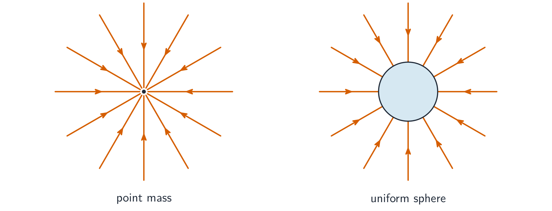 Radial gravitational field lines pointing inwards towards a point mass, and the identical pattern of inward radial lines around a uniform sphere