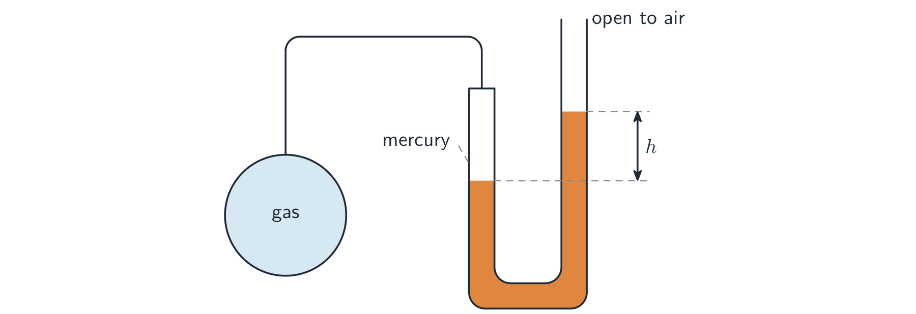 A constant-volume gas thermometer: a bulb of gas connected to a mercury manometer, with the pressure read from the height difference h between the two mercury levels