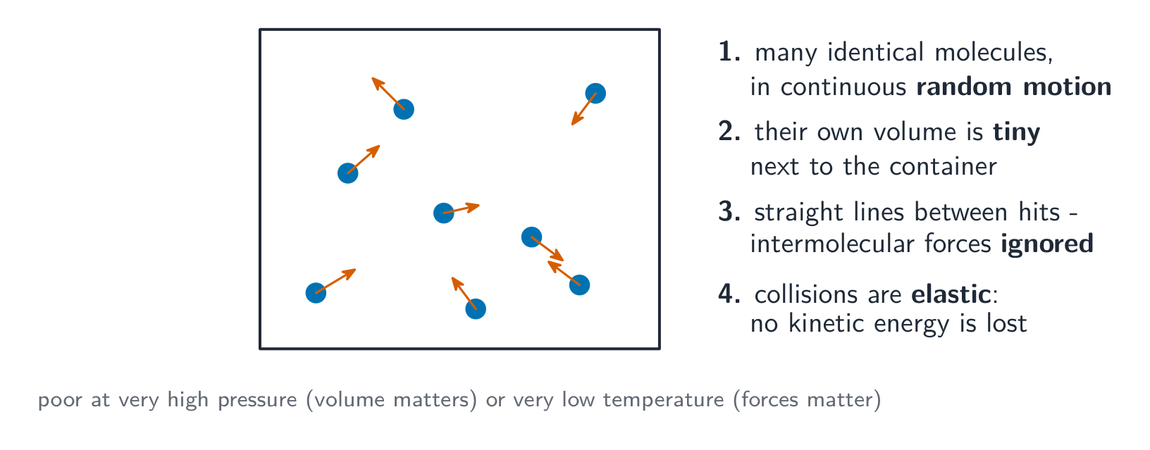 Molecules moving in straight lines in a box, labelled with the kinetic-theory assumptions: many identical molecules in random motion, negligible own volume, no forces between collisions, and elastic collisions