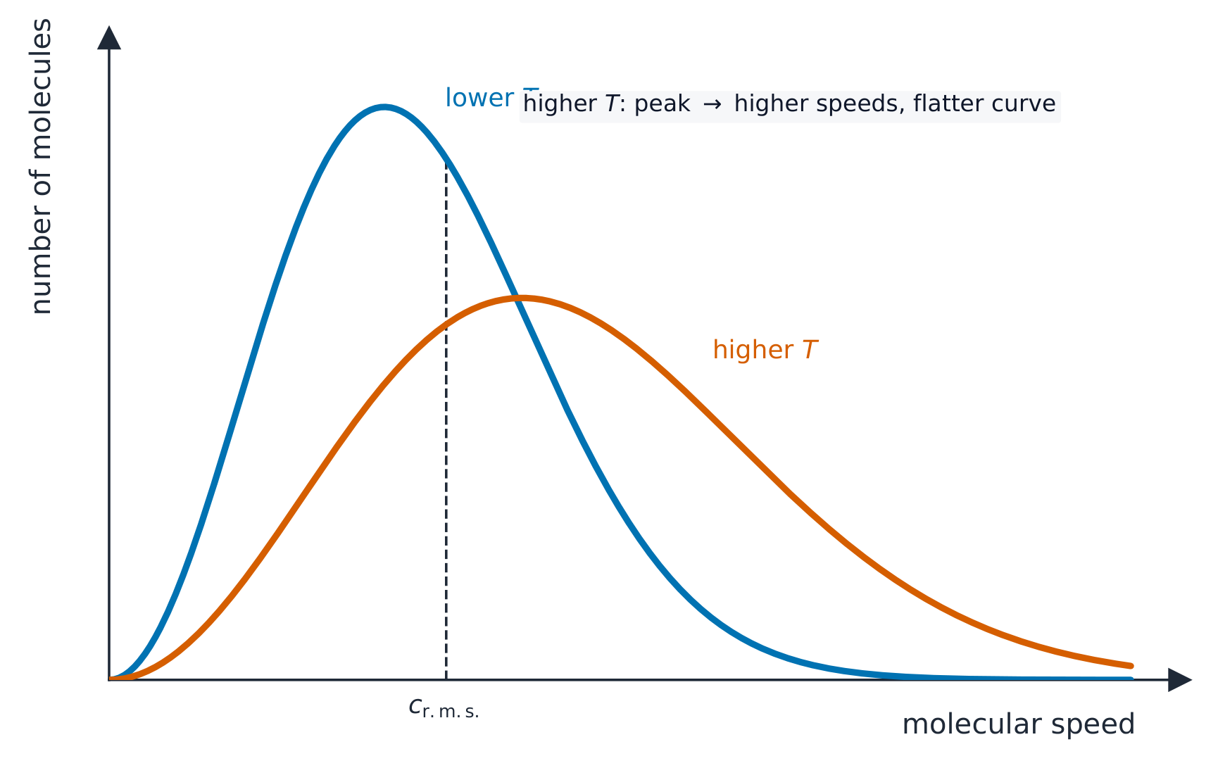 The Maxwell-Boltzmann distribution of molecular speeds: at a lower temperature the curve is tall and narrow; at a higher temperature it is broader and shifted to higher speeds. The root-mean-square speed is marked