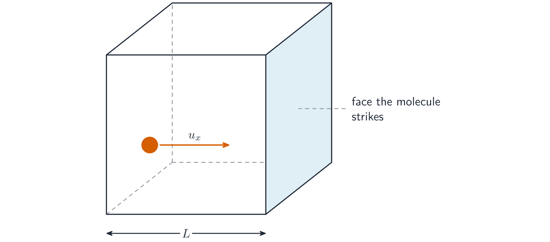 A cube of gas of side  with one molecule shown moving with a velocity component  directed at right angles towards one face