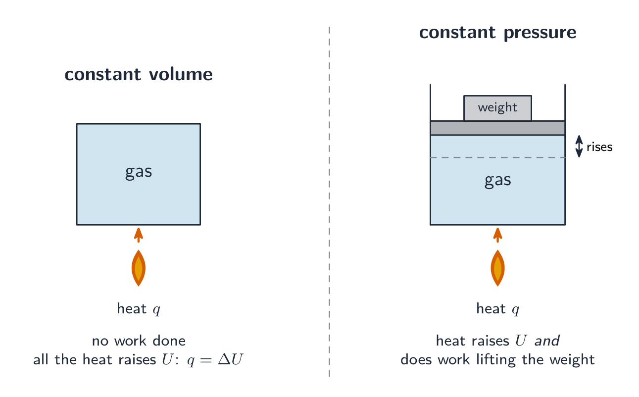 Two containers. Constant volume: a sealed rigid box heated from below; no work is done so all the heat raises the internal energy. Constant pressure: a box with a free piston on top that moves out as it is heated, so the heat raises the internal energy and also does work