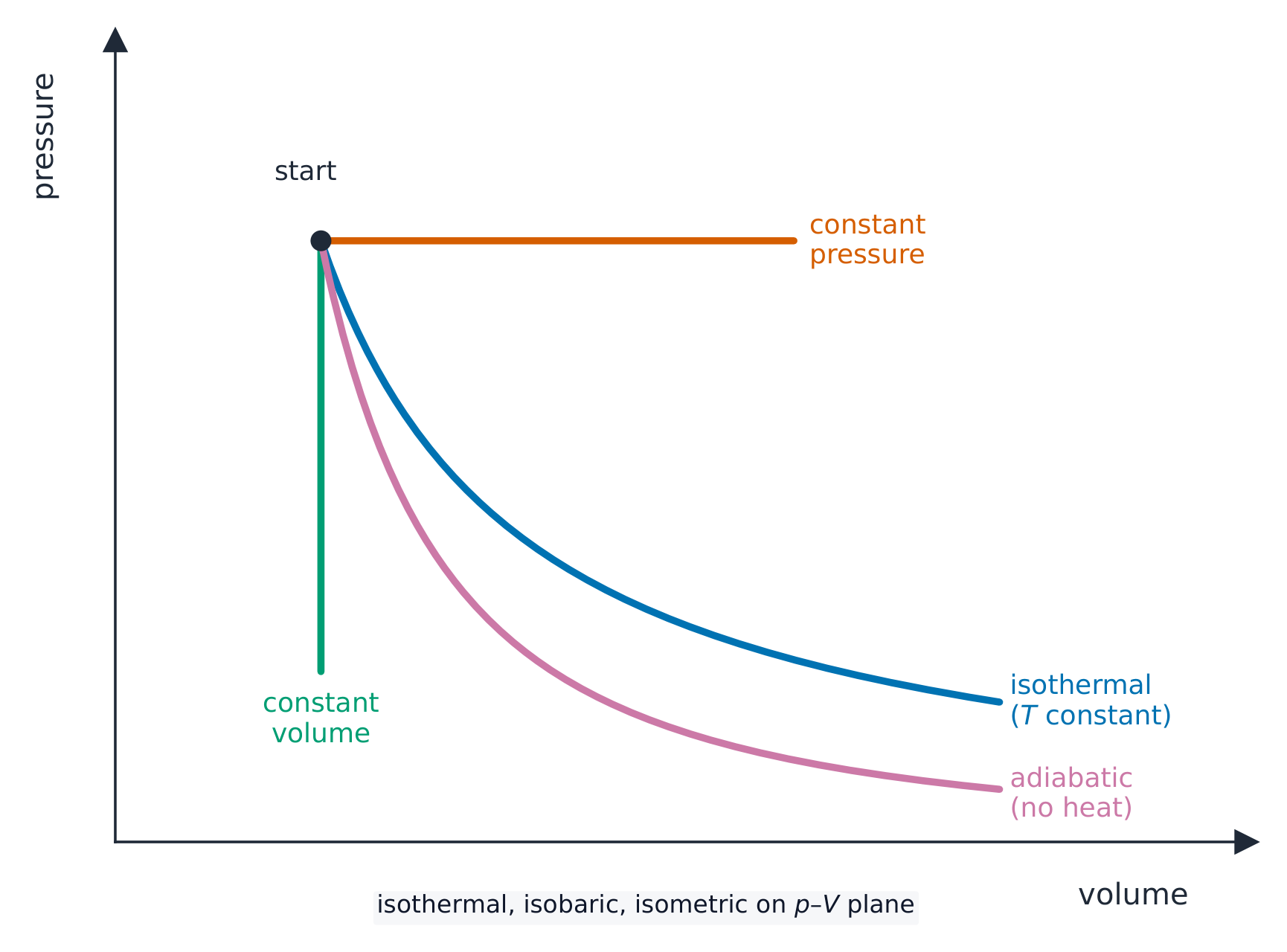 A pressure-volume graph with four lines from one common starting point: a horizontal line (constant pressure), a vertical line (constant volume), a curve falling to the right (isothermal, with T constant), and a steeper curve below it (adiabatic, with no heat flow)