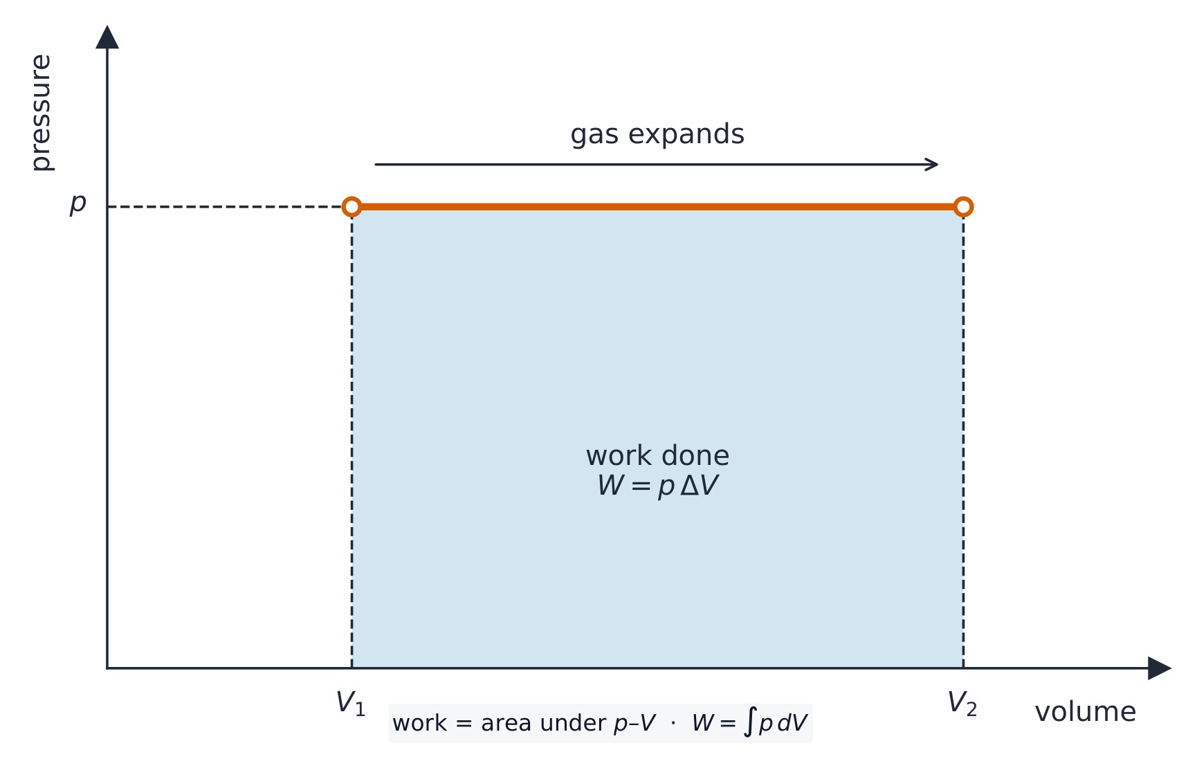 A pressure-volume graph with a horizontal orange line at constant pressure p running from volume V1 to V2; the rectangle beneath the line is shaded and labelled work done W = p times Delta V, and an arrow above the line shows the gas expanding from V1 to V2