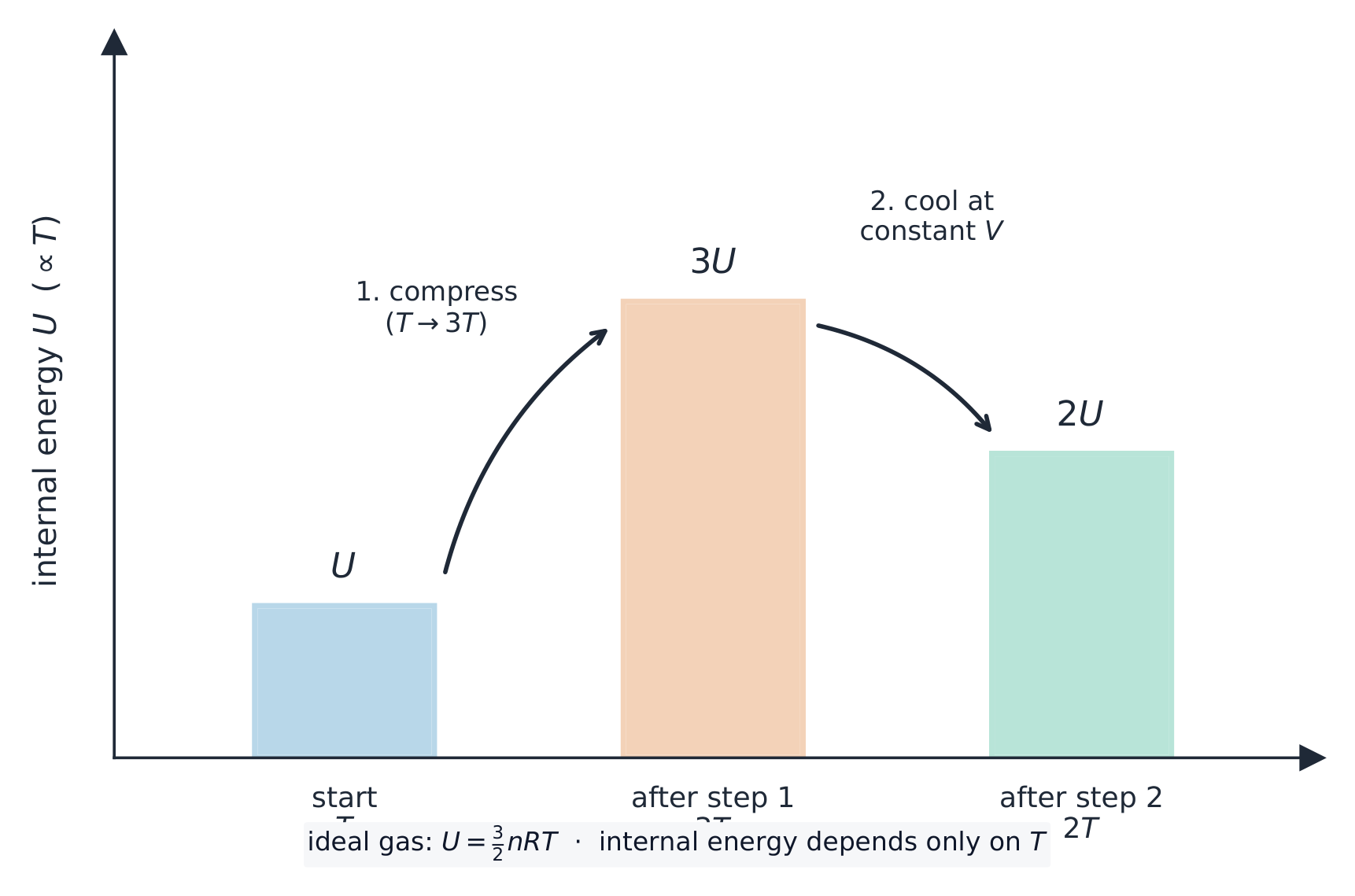 A bar chart of internal energy at three states: height U at temperature T (start), rising to 3U after step 1 compresses the gas to 3T, then falling to 2U after step 2 cools it at constant volume to 2T