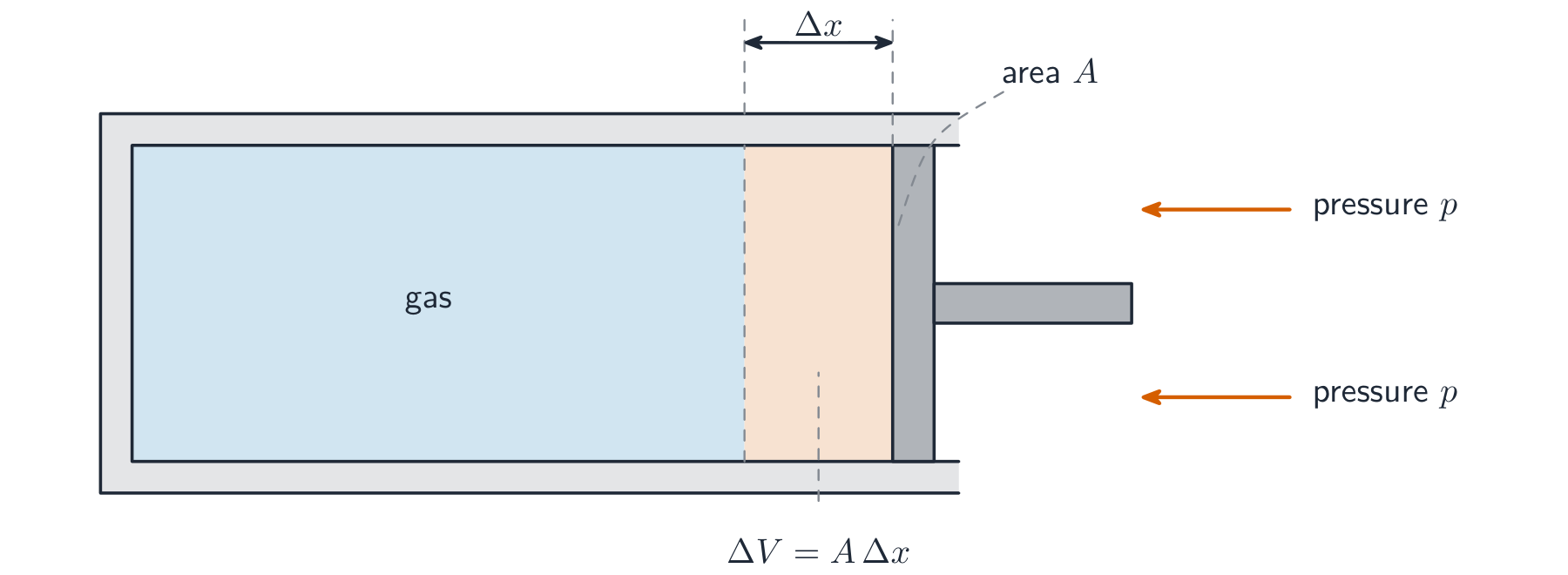 A gas in a cylinder pushing a piston of cross-sectional area A outwards by a distance Δx against an external pressure p; the gas volume rises by the swept amount ΔV = A Δx, so the gas does work W = p ΔV on the surroundings
