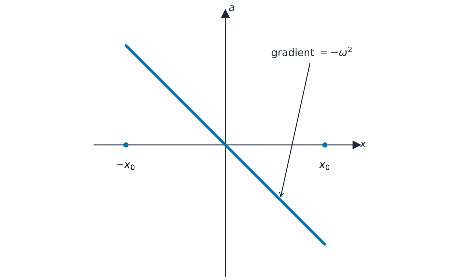 A graph of acceleration against displacement: a straight line passing through the origin sloping downwards, with gradient minus omega squared