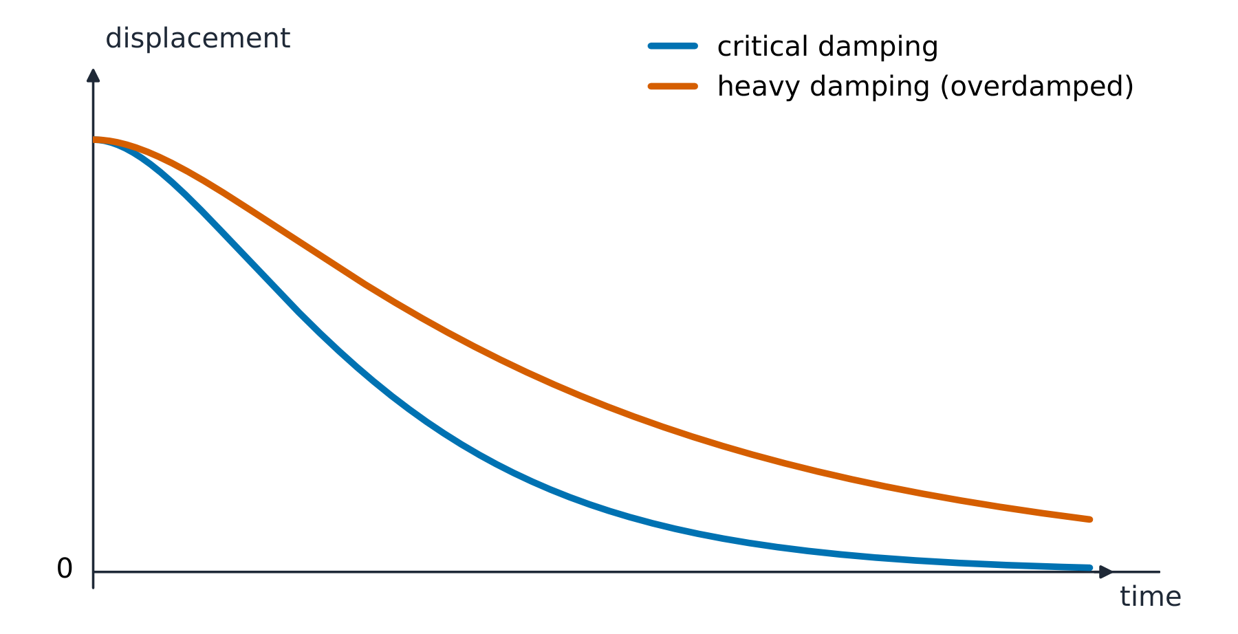 A displacement against time graph comparing a critically damped curve that returns to equilibrium quickly without overshooting and an overdamped (heavily damped) curve that returns more slowly