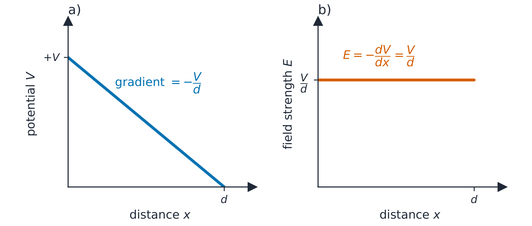 Two graphs against distance for a uniform field: a) potential falling steadily from +V to zero with gradient minus V over d, b) the field strength constant at V over d