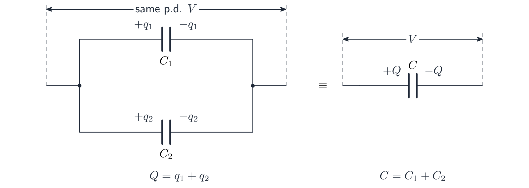 Two capacitors C1 and C2 connected side by side across the same potential difference V, with charges q1 and q2 adding to Q, equivalent to a single capacitor C
