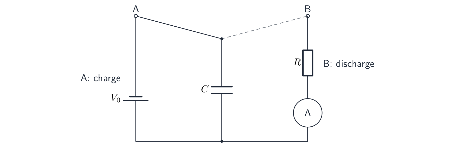 A circuit with a supply of e.m.f. V0, a two-way switch with positions A and B, a capacitor in the middle branch and a resistor in series with an ammeter; position A charges the capacitor and position B discharges it through the resistor