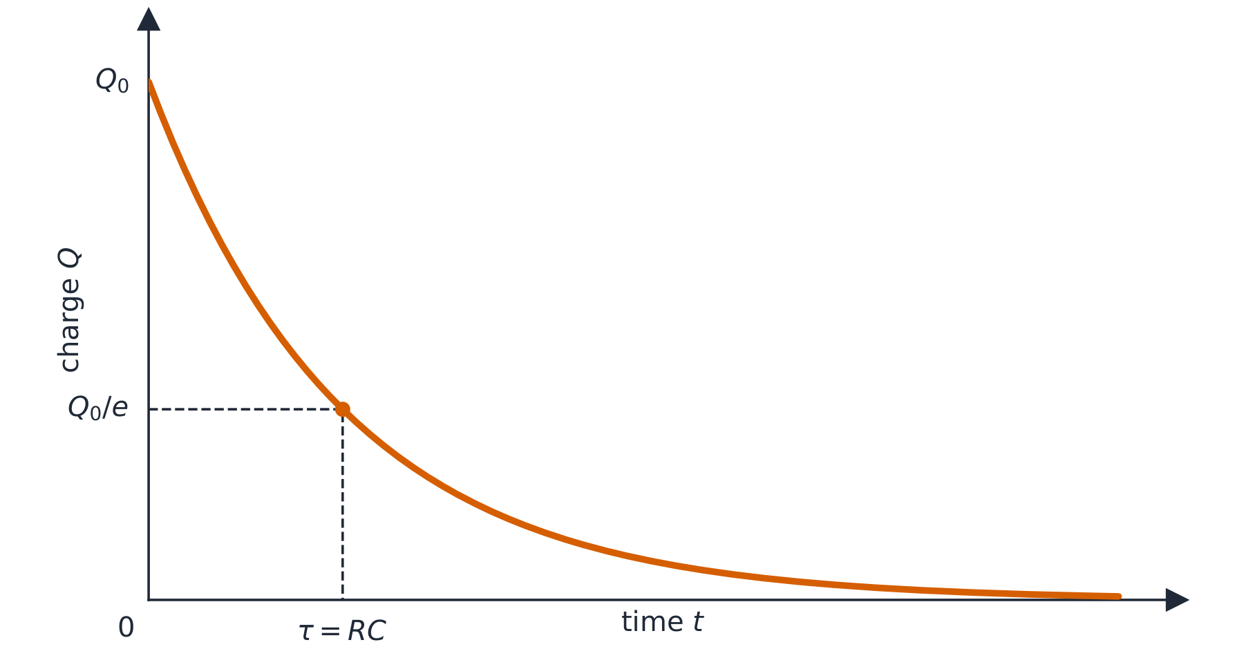 A graph of charge against time during discharge: an exponential decay curve starting at Q0 and falling to Q0/e at time equal to RC