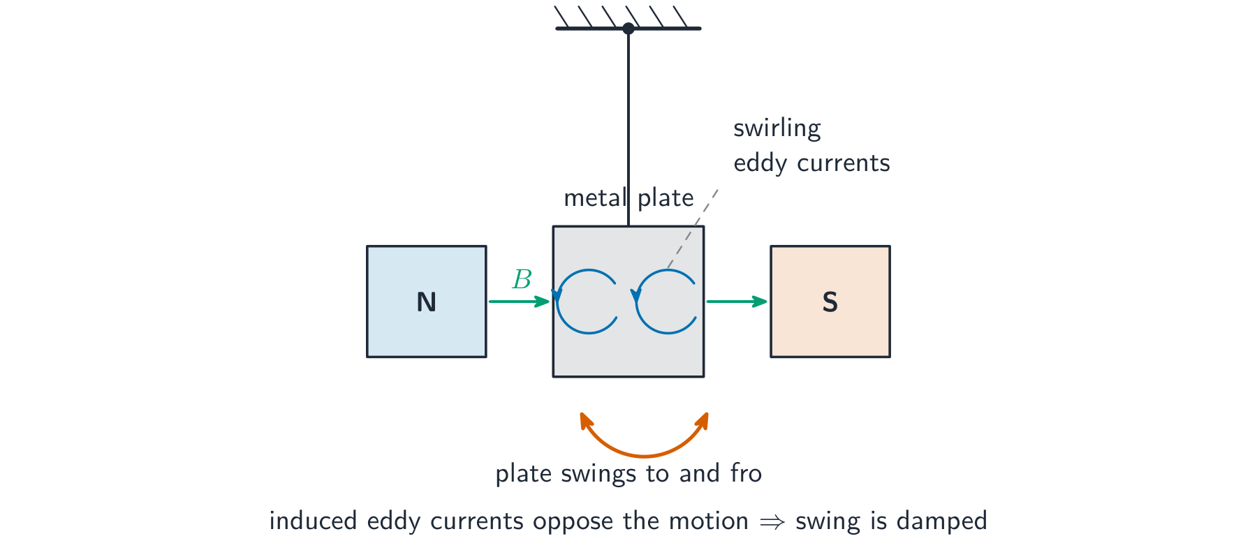 A metal plate swinging between the poles of a magnet is rapidly slowed as eddy currents are induced in it that oppose the motion