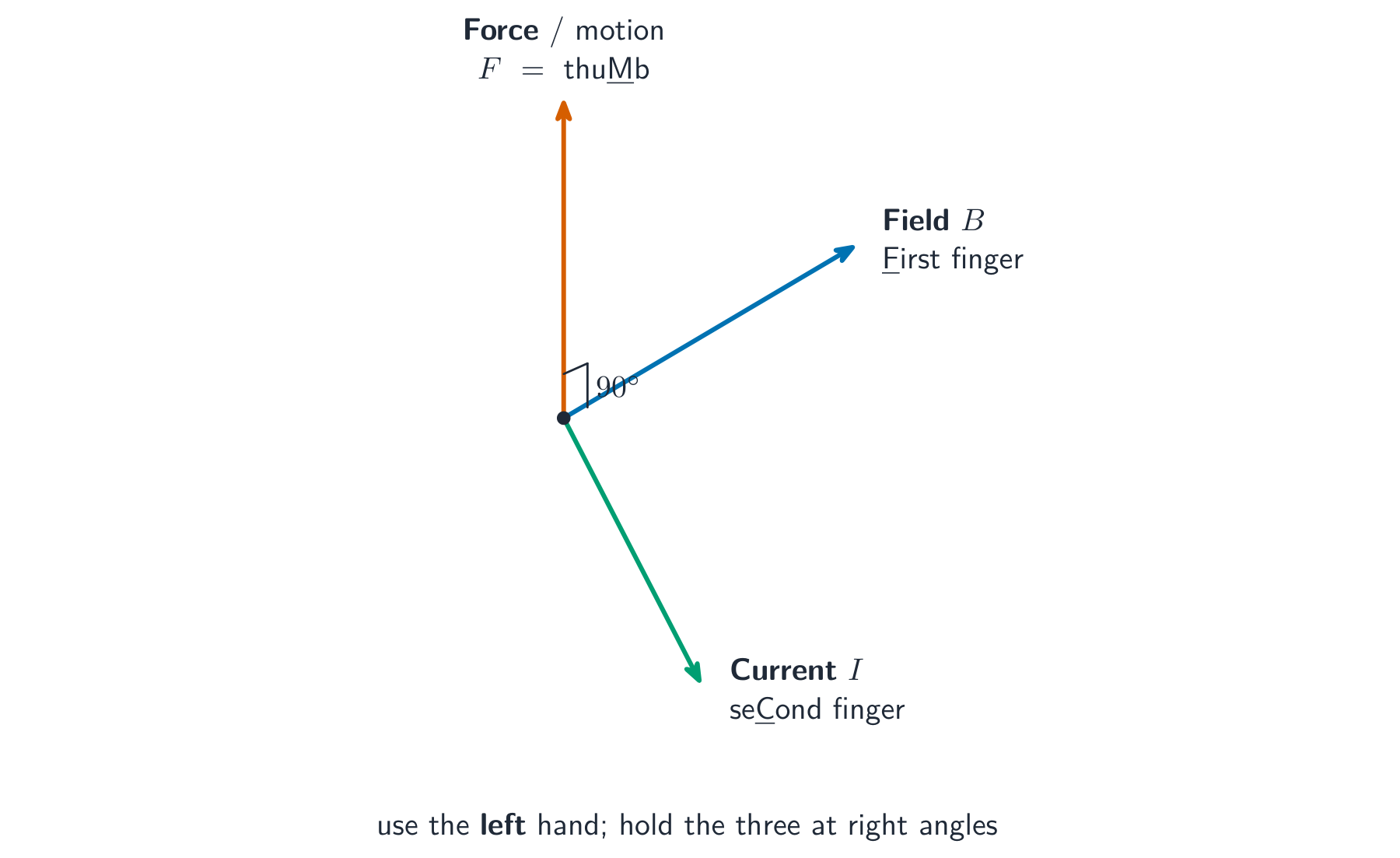 Three mutually perpendicular arrows from one point: thumb is force or motion, first finger is field, second finger is current