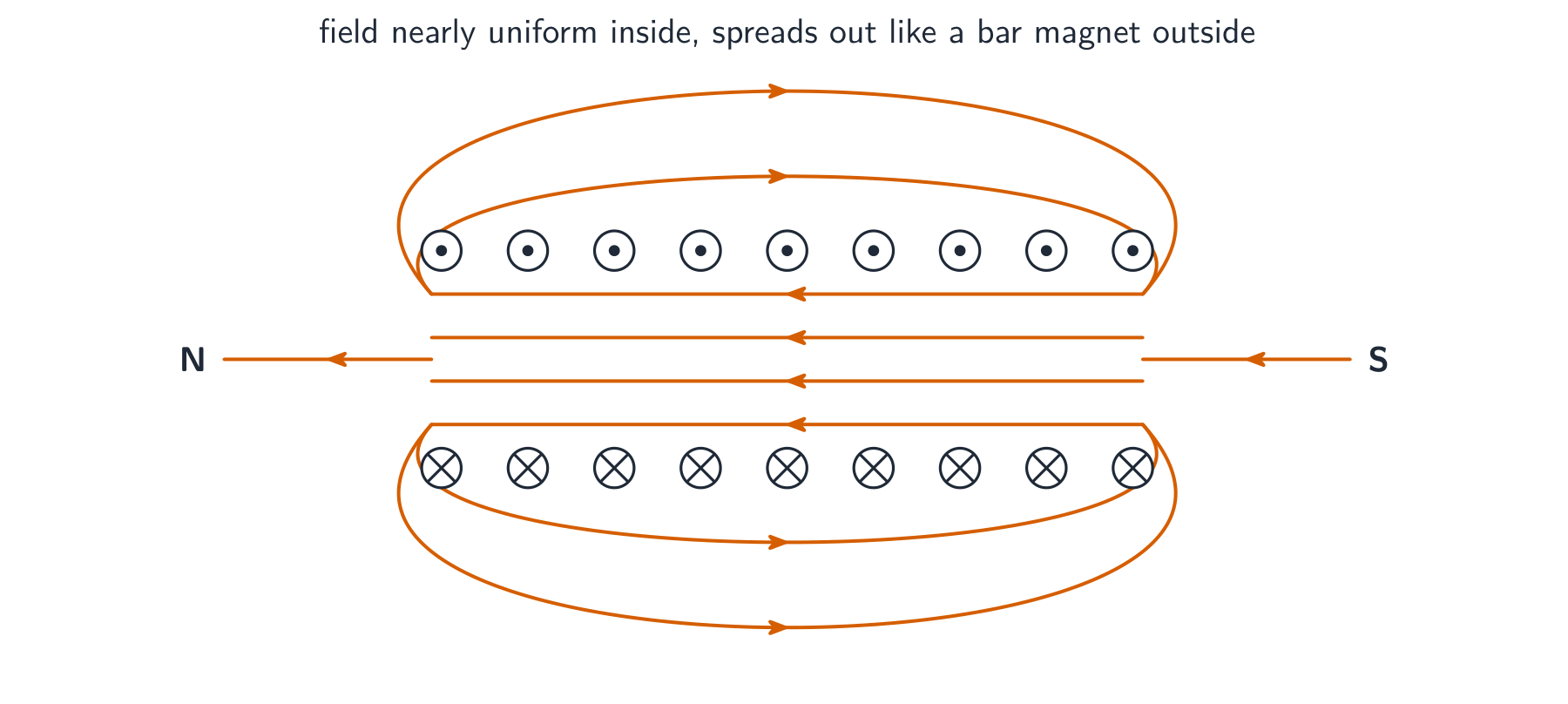 Magnetic field lines of a solenoid: uniform and parallel inside, spreading out at the ends like a bar magnet, with N and S ends marked