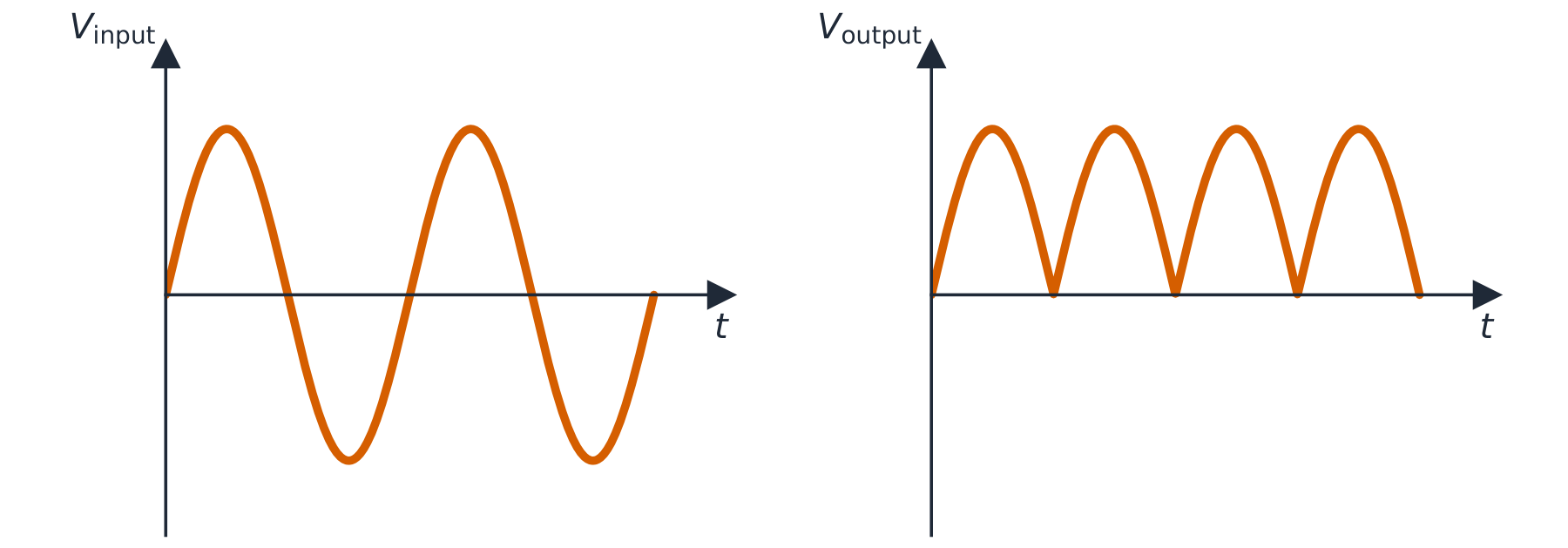 Two voltage–time graphs: the input is a full sine wave; the output is a continuous run of positive humps with no gaps, at twice the input frequency